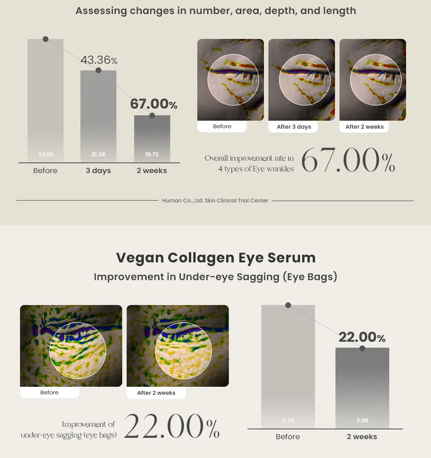 AXIS Y Vegan Collagen Eye Serum Improvement Eye Wrinkles Graphs AXIS-Y Vegan Collagen Eye Serum